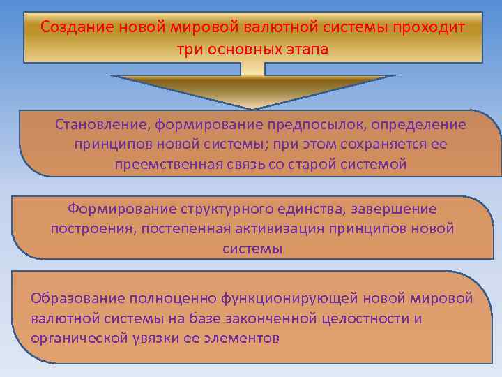 Создание новой мировой валютной системы проходит три основных этапа Становление, формирование предпосылок, определение принципов