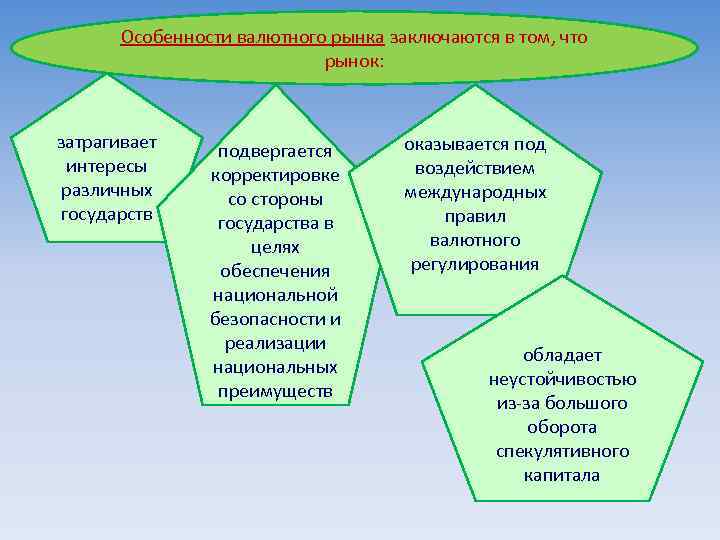 Особенности валютного рынка заключаются в том, что рынок: затрагивает интересы различных государств подвергается корректировке