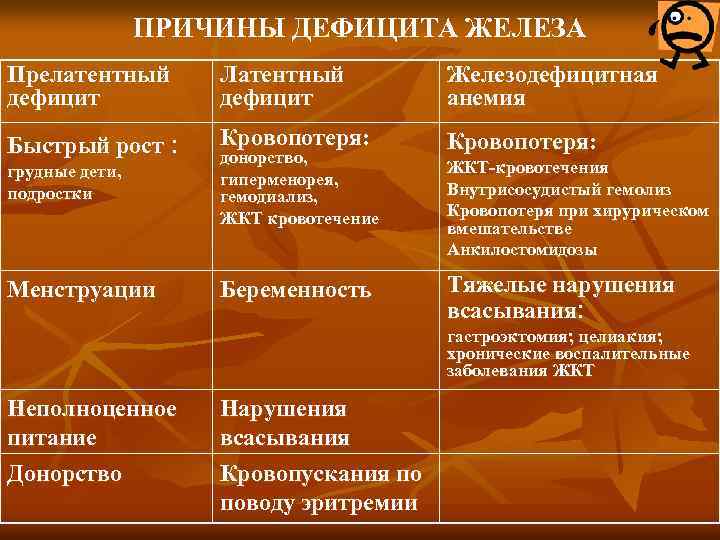 Латентный дефицит железа. Причины дефицита железа. Прелатентный дефицит железа. Латентный дефицит железа причины. Прелатентный и латентный дефицит железа.