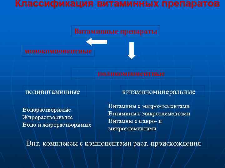 Классификация витаминных препаратов Витаминные препараты монокомпонентные поливитаминные Водорастворимые Жирорастворимые Водо и жирорастворимые витаминоминеральные Витамины