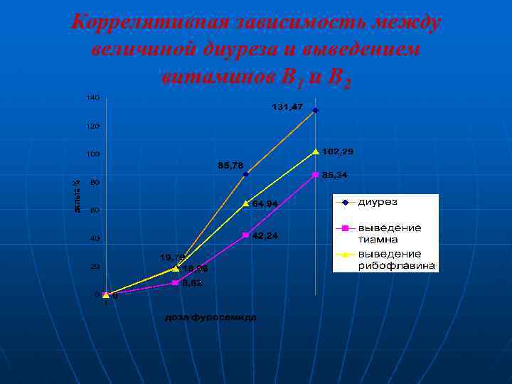 Коррелятивная зависимость между величиной диуреза и выведением витаминов В 1 и В 2 