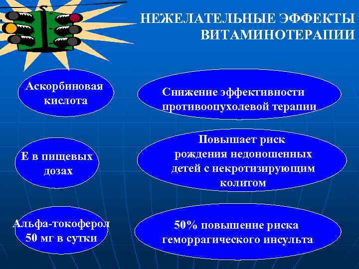 НЕЖЕЛАТЕЛЬНЫЕ ЭФФЕКТЫ ВИТАМИНОТЕРАПИИ Аскорбиновая кислота Е в пищевых дозах Альфа-токоферол 50 мг в сутки