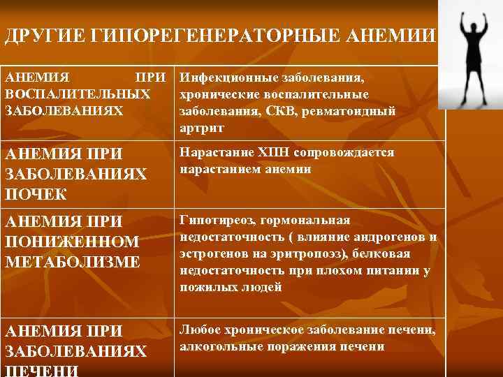 ДРУГИЕ ГИПОРЕГЕНЕРАТОРНЫЕ АНЕМИИ АНЕМИЯ ПРИ Инфекционные заболевания, ВОСПАЛИТЕЛЬНЫХ хронические воспалительные ЗАБОЛЕВАНИЯХ заболевания, СКВ, ревматоидный