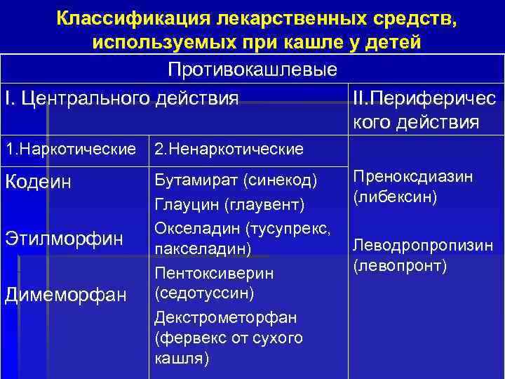 Классификация лекарственных средств, используемых при кашле у детей Противокашлевые I. Центрального действия II. Периферичес