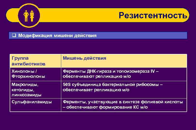  Резистентность q Модификация мишени действия Группа антибиотиков Мишень действия Хинолоны / Фторхинолоны Ферменты