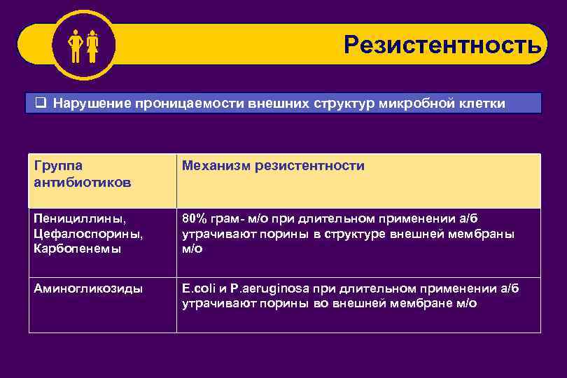  Резистентность q Нарушение проницаемости внешних структур микробной клетки Группа антибиотиков Механизм резистентности Пенициллины,