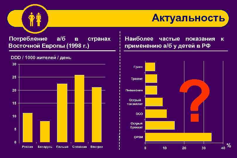  Потребление а/б в странах Восточной Европы (1998 г. ) Актуальность Наиболее частые показания