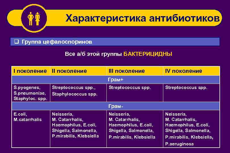 Характеристика антибиотиков q Группа цефалоспоринов Все а/б этой группы БАКТЕРИЦИДНЫ I поколение III