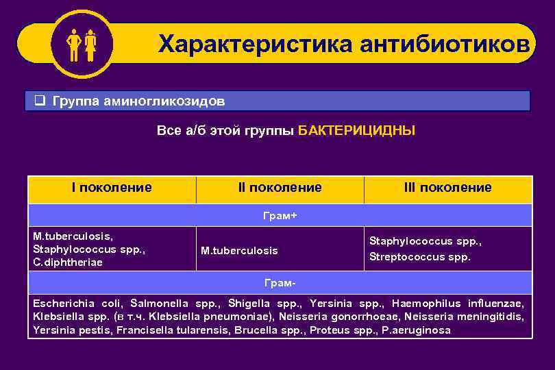  Характеристика антибиотиков q Группа аминогликозидов Все а/б этой группы БАКТЕРИЦИДНЫ I поколение III