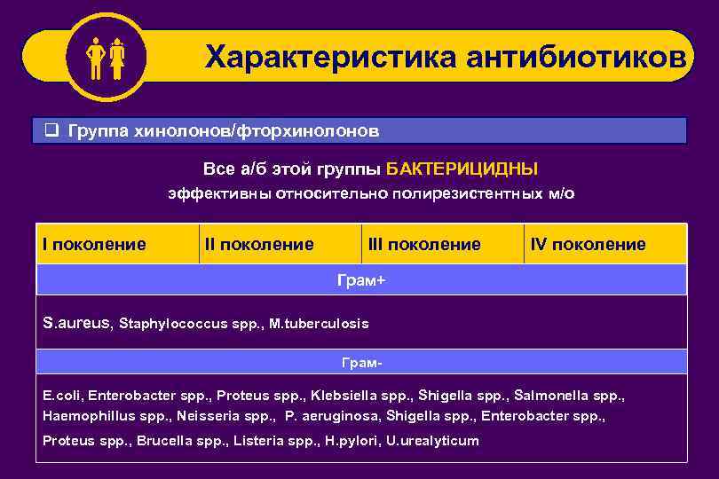  Характеристика антибиотиков q Группа хинолонов/фторхинолонов Все а/б этой группы БАКТЕРИЦИДНЫ эффективны относительно полирезистентных