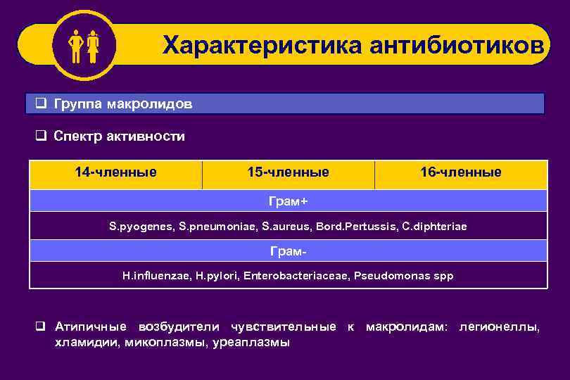  Характеристика антибиотиков q Группа макролидов q Спектр активности 14 -членные 15 -членные 16