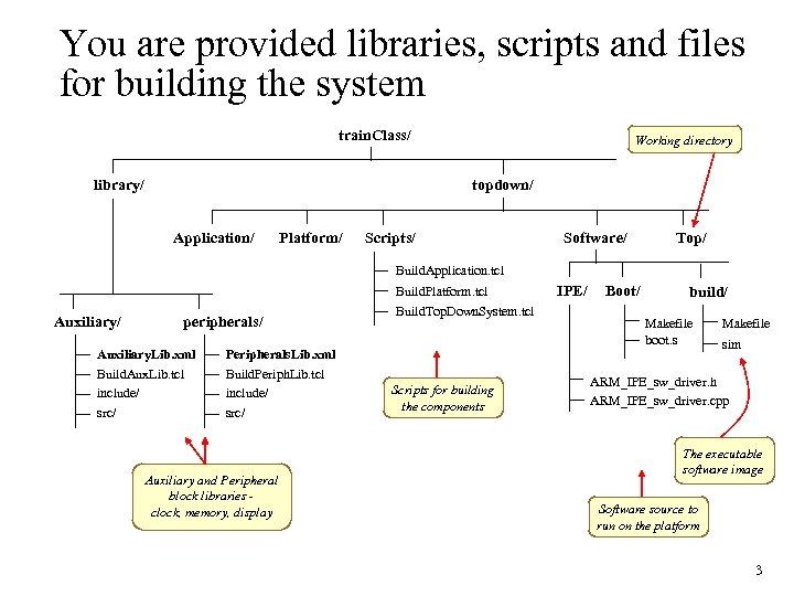You are provided libraries, scripts and files for building the system train. Class/ library/