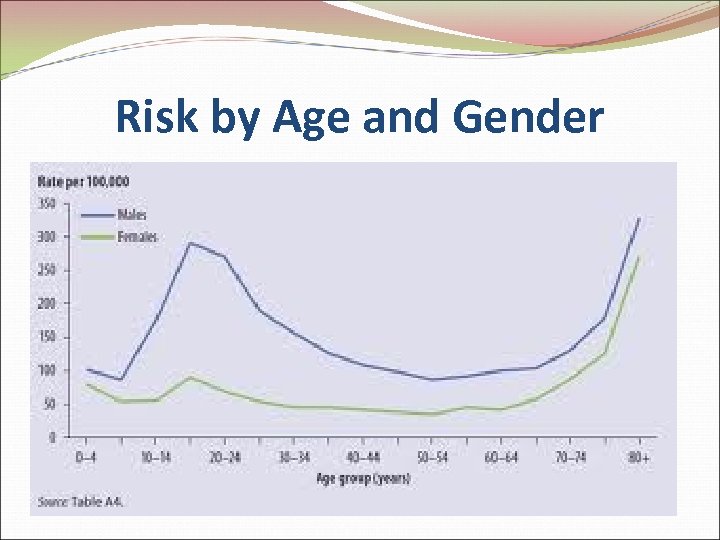 Risk by Age and Gender 