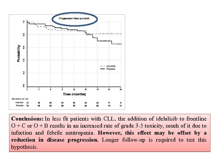 Conclusions: In less fit patients with CLL, the addition of idelalisib to frontline O