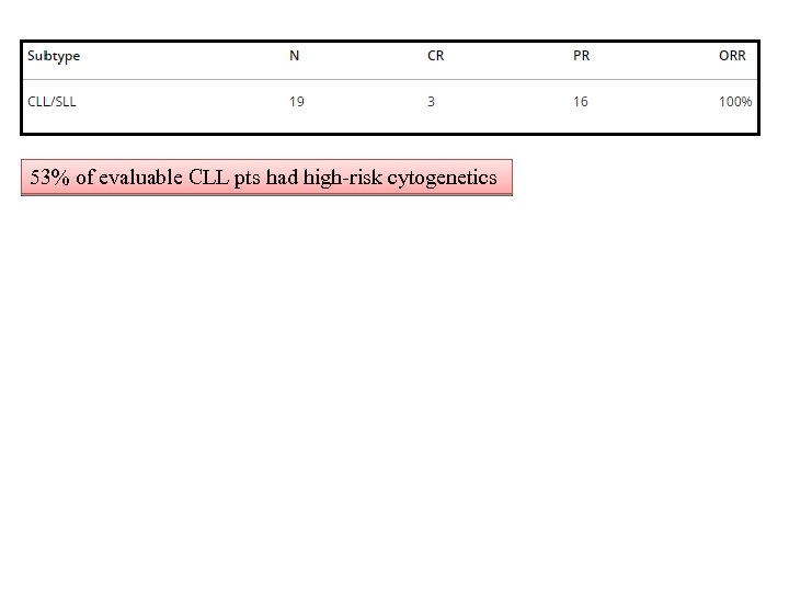 53% of evaluable CLL pts had high-risk cytogenetics 