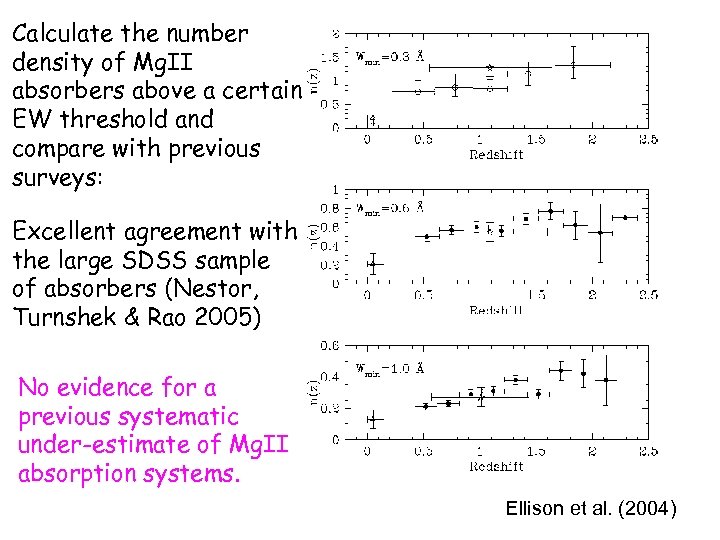 Calculate the number density of Mg. II absorbers above a certain EW threshold and