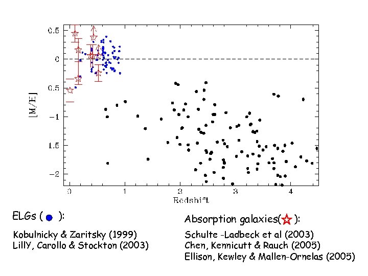 ELGs ( ): Kobulnicky & Zaritsky (1999) Lill. Y, Carollo & Stockton (2003) Absorption