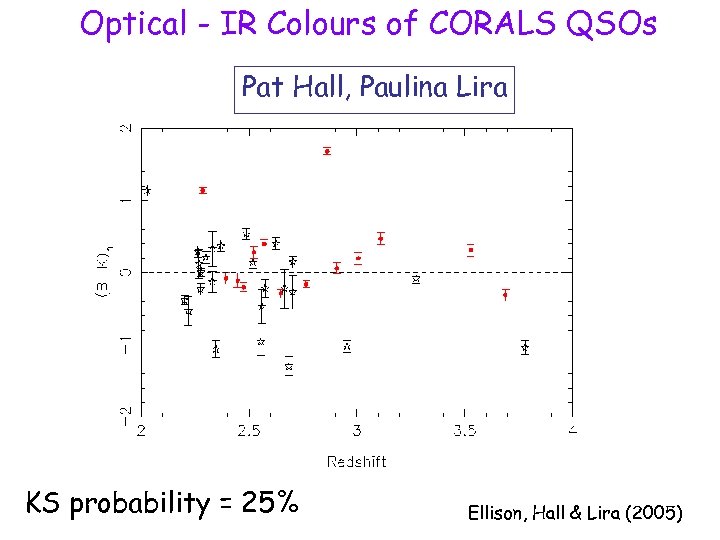 Optical - IR Colours of CORALS QSOs Pat Hall, Paulina Lira KS probability =