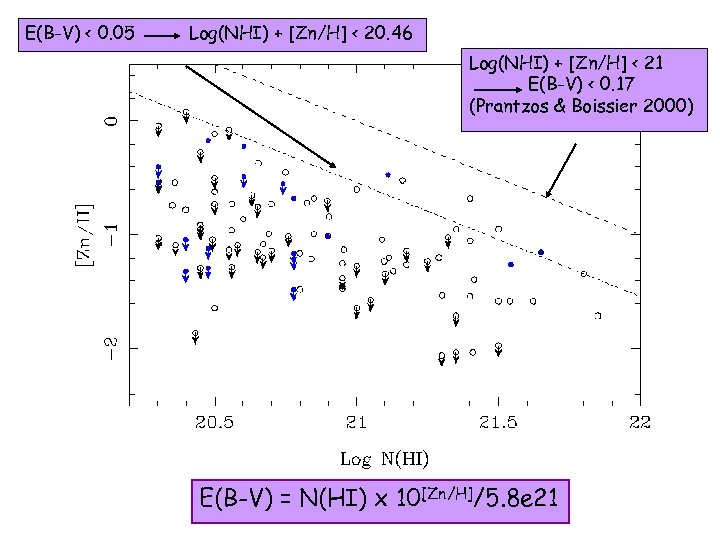 E(B-V) < 0. 05 Log(NHI) + [Zn/H] < 20. 46 Log(NHI) + [Zn/H] <
