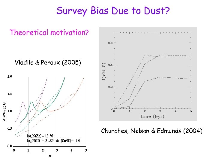 Survey Bias Due to Dust? Theoretical motivation? Vladilo & Peroux (2005) Churches, Nelson &