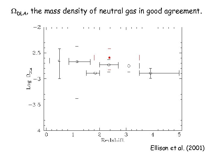  DLA, the mass density of neutral gas in good agreement. Ellison et al.