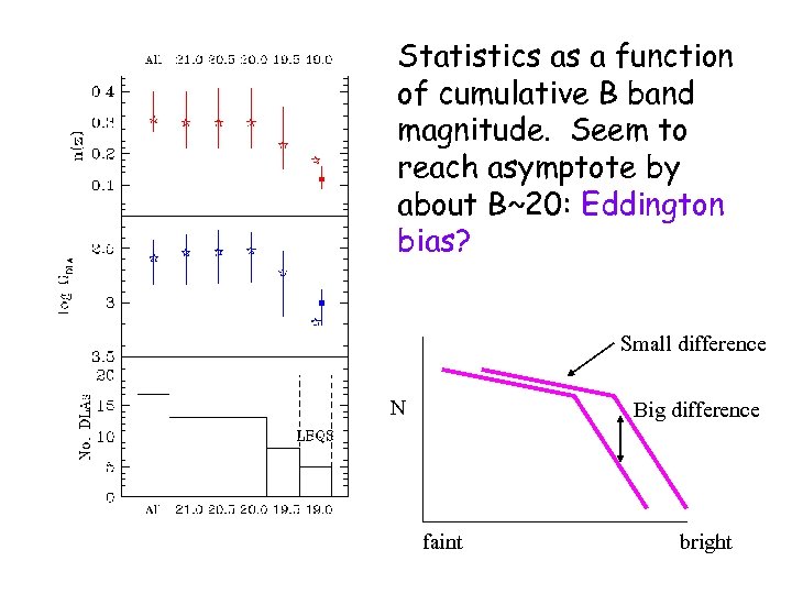 Statistics as a function of cumulative B band magnitude. Seem to reach asymptote by