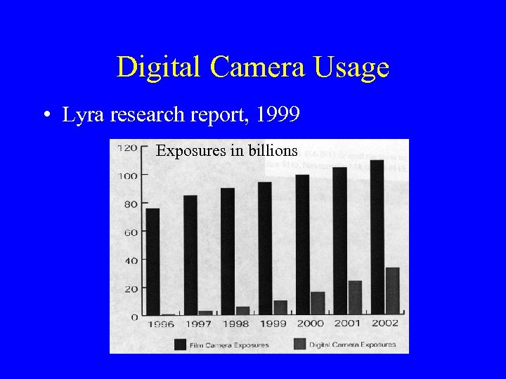 Digital Camera Usage • Lyra research report, 1999 Exposures in billions 