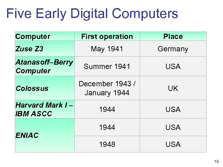 Five Early Digital Computers Computer Zuse Z 3 Atanasoff–Berry Computer Colossus Harvard Mark I