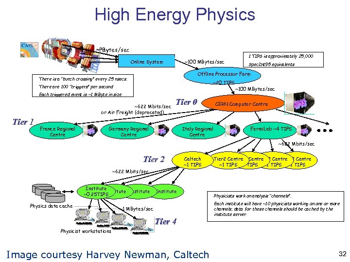 High Energy Physics ~PBytes/sec Online System ~100 MBytes/sec ~20 TIPS There are 100 “triggers”