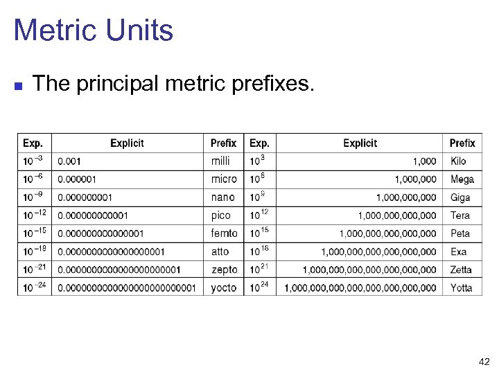 Metric Units n The principal metric prefixes. 42 