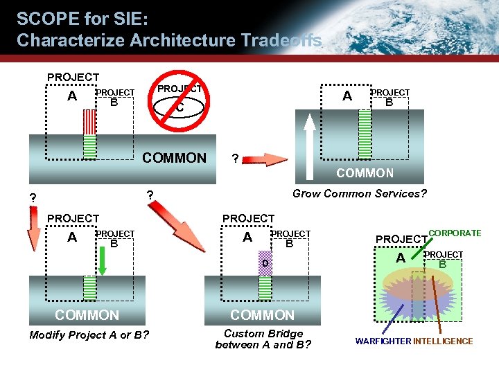 SCOPE for SIE: Characterize Architecture Tradeoffs PROJECT A PROJECT B A C COMMON PROJECT