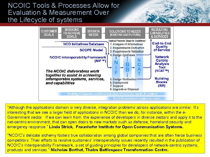 NCOIC Tools & Processes Allow for Evaluation & Measurement Over the Lifecycle of systems