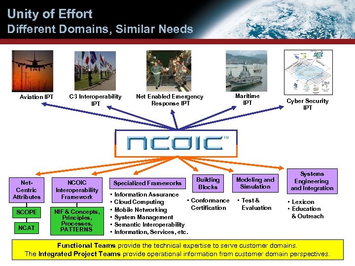Unity of Effort Different Domains, Similar Needs Aviation IPT C 3 Interoperability IPT Net.