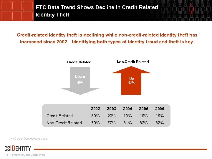 FTC Data Trend Shows Decline In Credit-Related Identity Theft Credit-related identity theft is declining