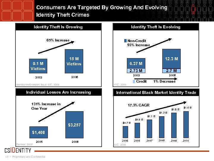 Consumers Are Targeted By Growing And Evolving Identity Theft Crimes Identity Theft Is Growing