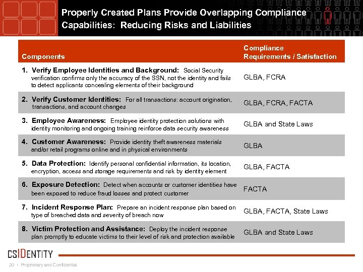 Properly Created Plans Provide Overlapping Compliance Capabilities: Reducing Risks and Liabilities Components 1. Verify