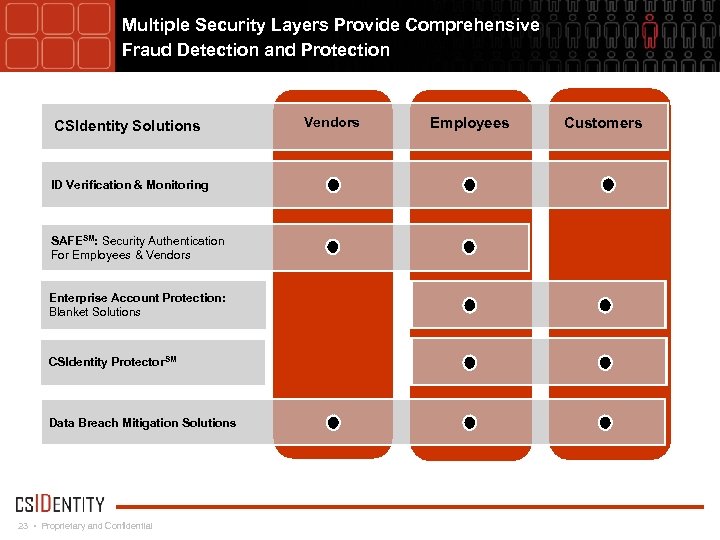 Multiple Security Layers Provide Comprehensive Fraud Detection and Protection CSIdentity Solutions ID Verification &