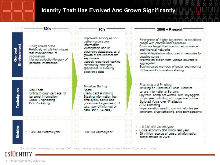 Identity Theft Has Evolved And Grown Significantly Source: Deloitte Research, Identity Theft: Understanding the