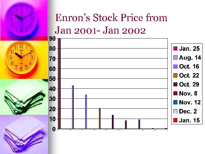 Enron’s Stock Price from Jan 2001 - Jan 2002 