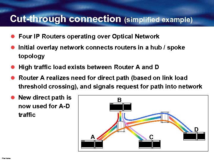 Cut-through connection (simplified example) l Four IP Routers operating over Optical Network l Initial