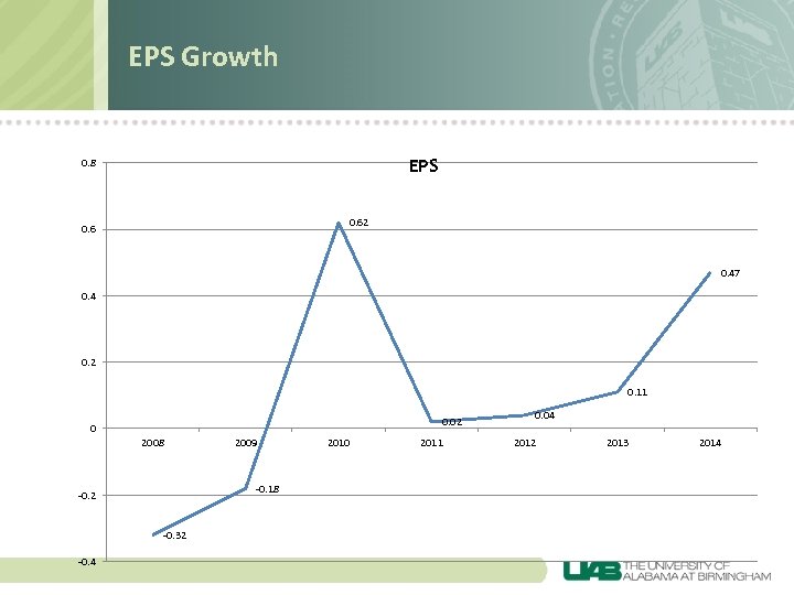 EPS Growth EPS 0. 8 0. 62 0. 6 0. 47 0. 4 0.