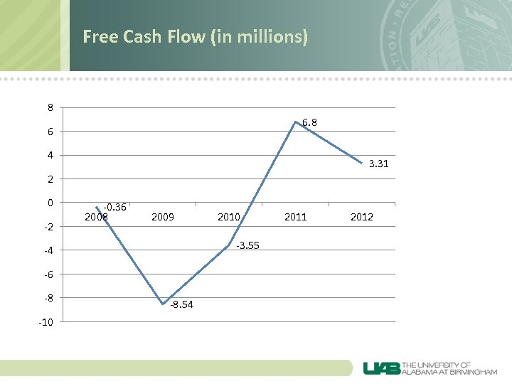 Free Cash Flow (in millions) 8 6 4 3. 31 2 0 -2 -0.