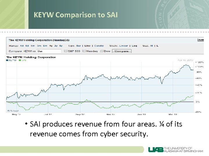KEYW Comparison to SAI • • SAI produces revenue from four areas. ¼ of
