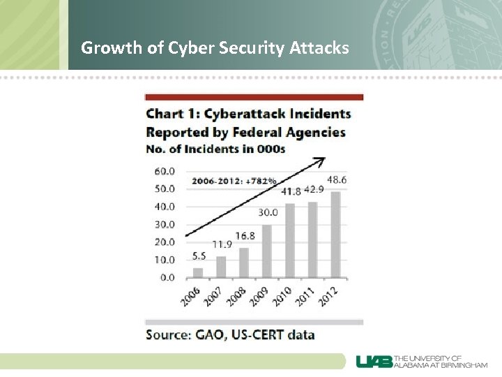 Growth of Cyber Security Attacks 