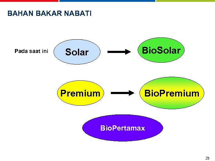 BAHAN BAKAR NABATI Pada saat ini Bio. Solar Premium Bio. Pertamax 25 