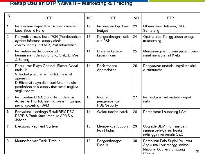 Rekap Usulan BTP Wave II – Marketing & Trading N O BTP NO BTP