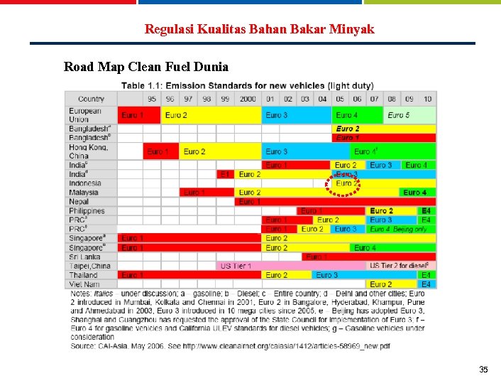Regulasi Kualitas Bahan Bakar Minyak Road Map Clean Fuel Dunia 35 
