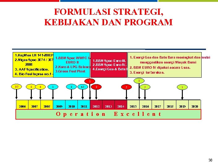 FORMULASI STRATEGI, KEBIJAKAN DAN PROGRAM 1. Kep. Men LH 141 -2003 2005 1. Energi