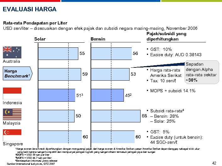 EVALUASI HARGA Rata-rata Pendapatan per Liter USD sen/liter – disesuaikan dengan efek pajak dan