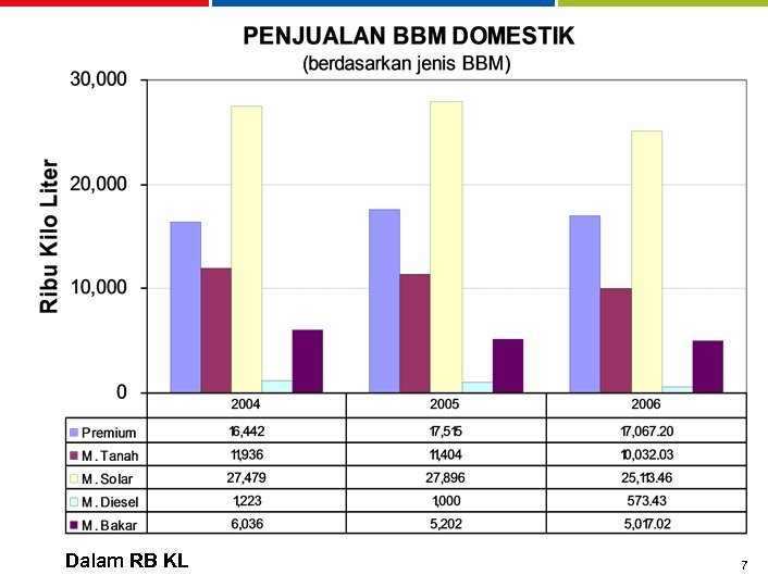 Dalam RB KL 7 